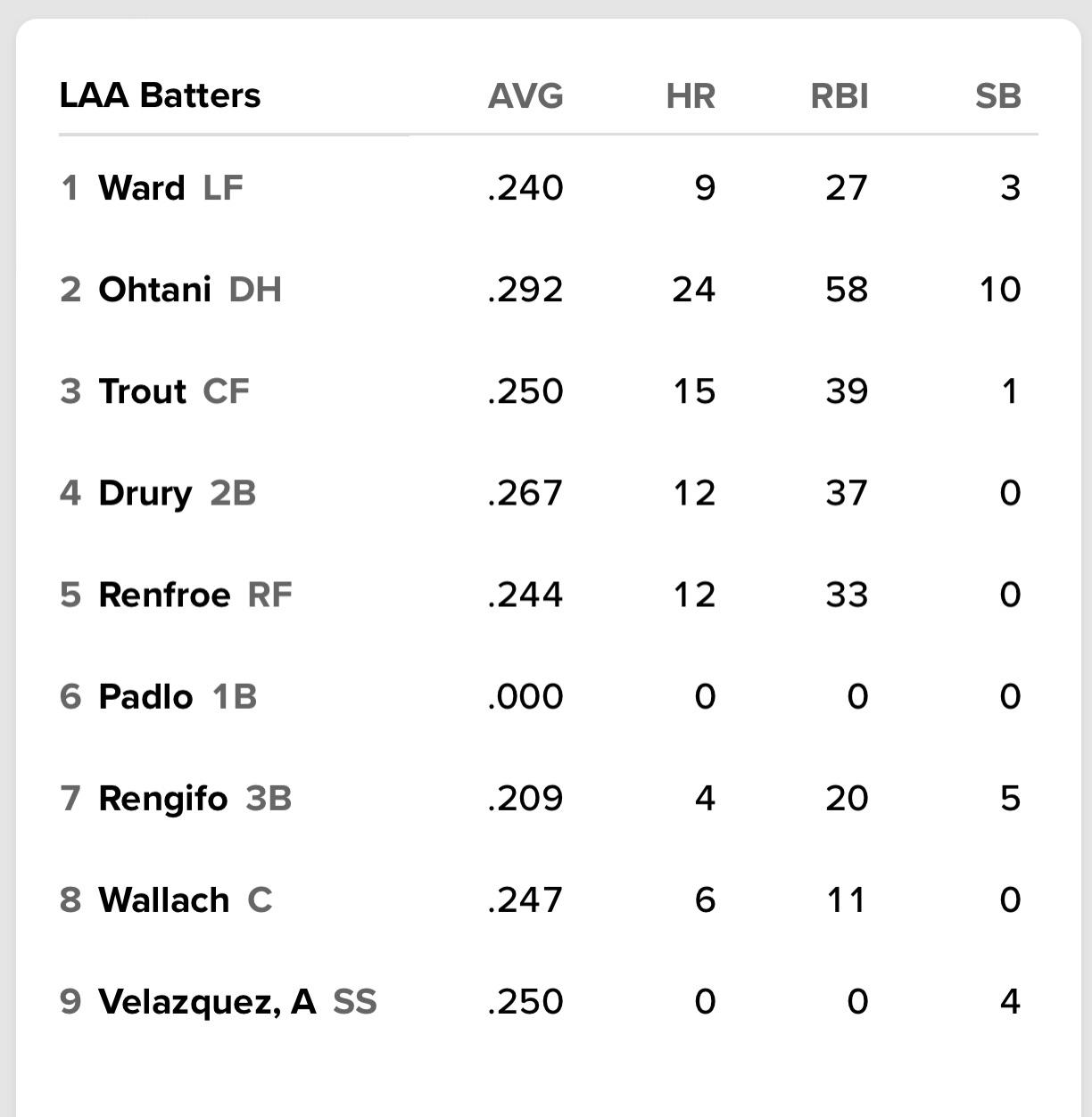 Lineup tonight for the first game of the Rockies series. Padlo at 1B batting 6th again.