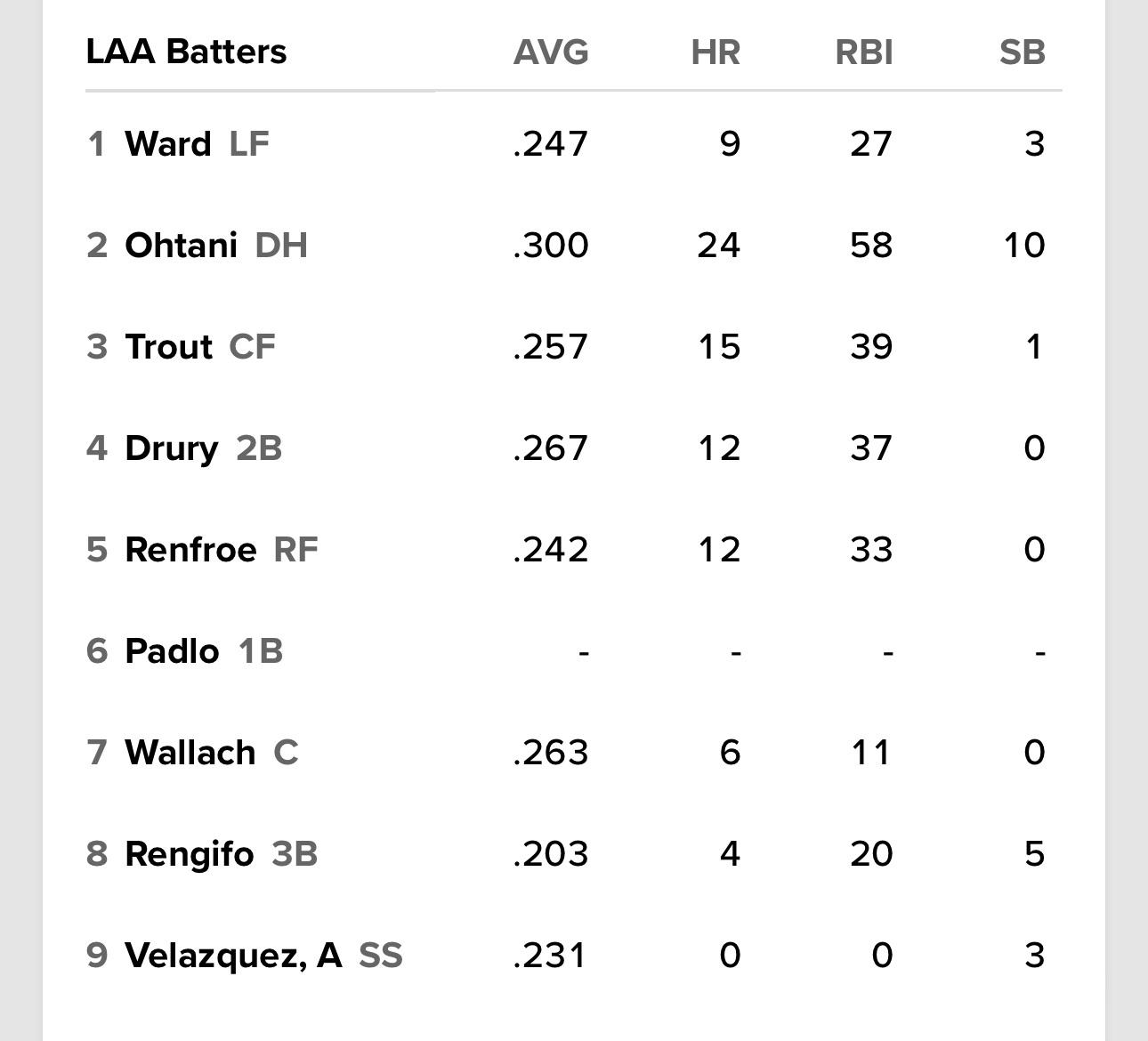 Lineup for game 1 of the Dodgers series. Kevin Padlo is making his 2023 debut batting 6th at 1B.