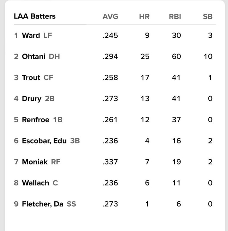 Here’s the lineup for the final game in Colorado. Moniak vs. a lefty! Renfroe at 1B again. No Moustakas cause that would just be disrespectful to the Rockies. 🤣