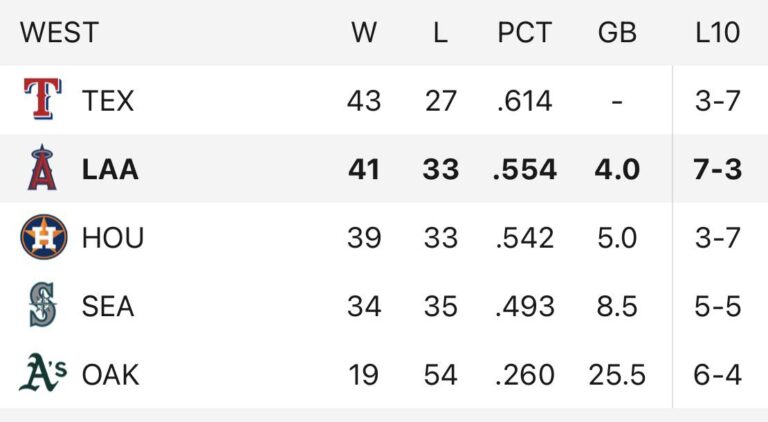 AL West standings show a reverse ASSHAT