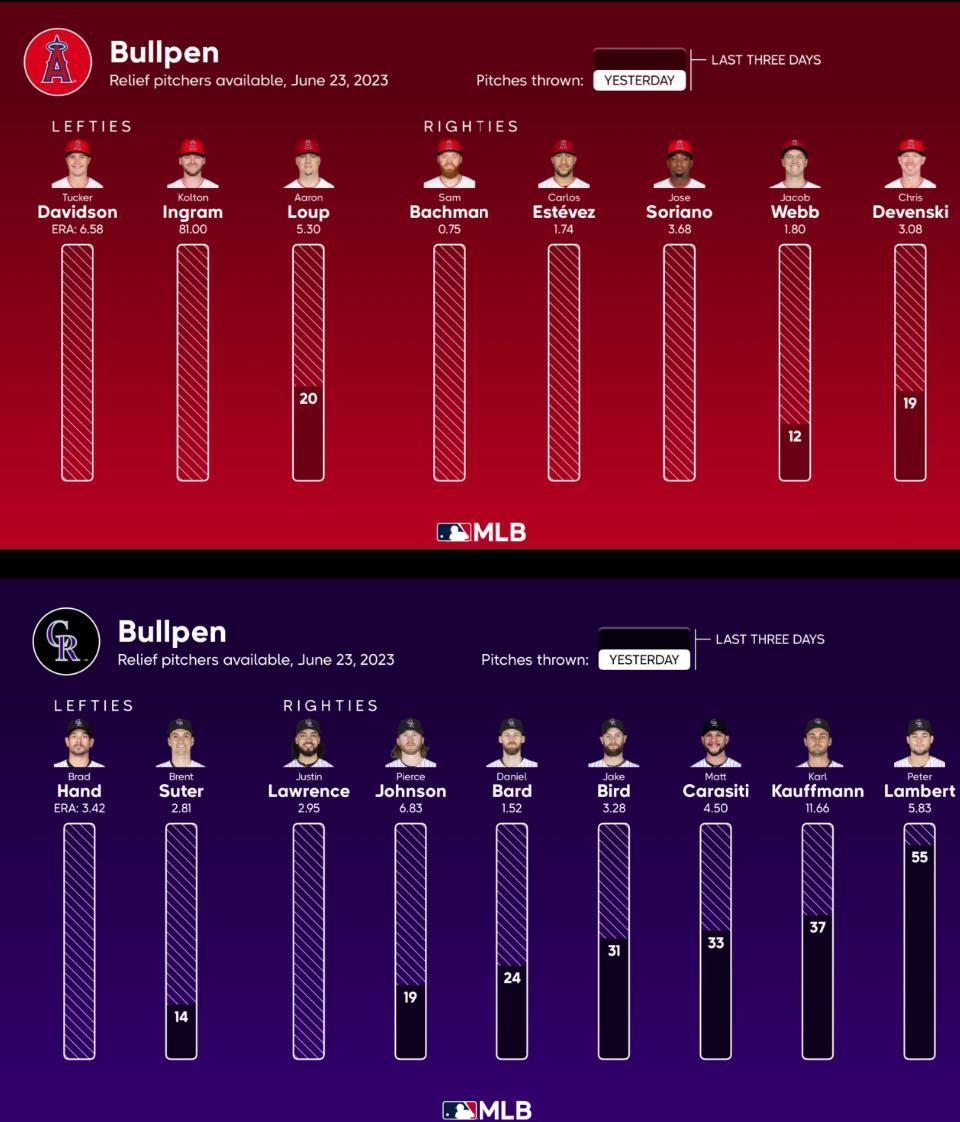 Here’s the bullpen availability for Friday night in the Mile High City