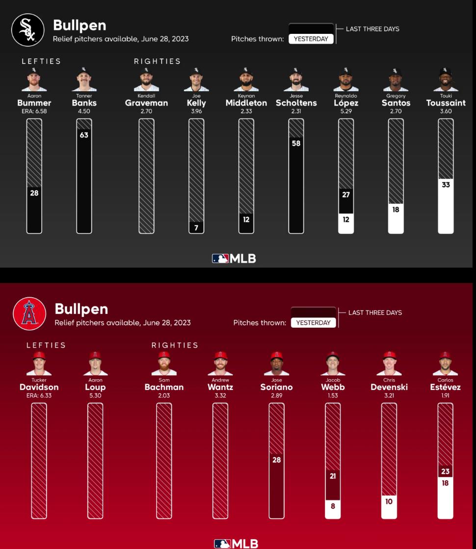 Bullpen Availability for Wednesday against the Sox