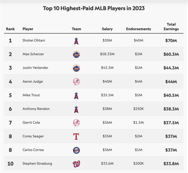 3 of the highest paid players in the league….. the Rendon contract makes me want to vomit. Going to be interesting to see how we afford to pay Ohtani this offseason.