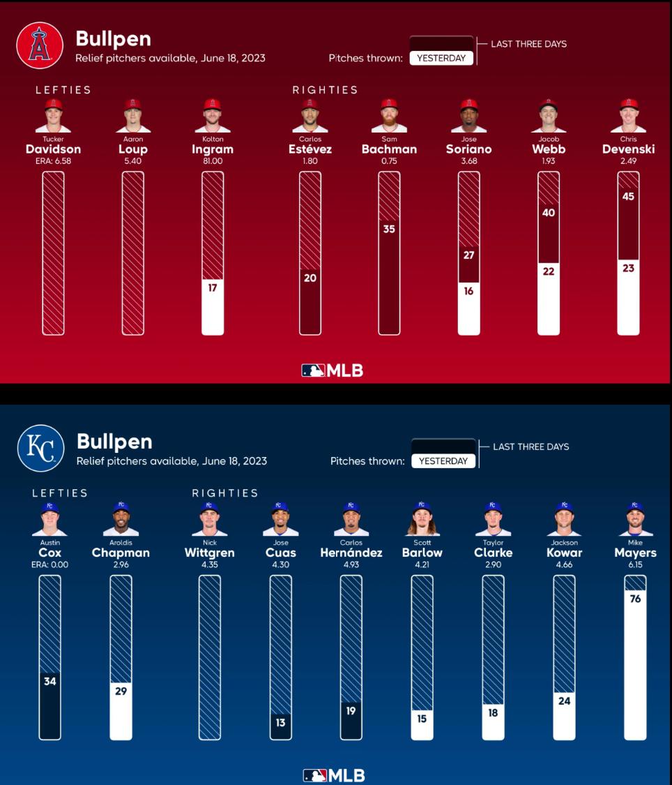 Now, *this* is the bullpen Availability for Sunday in the rubber match in Kansas City