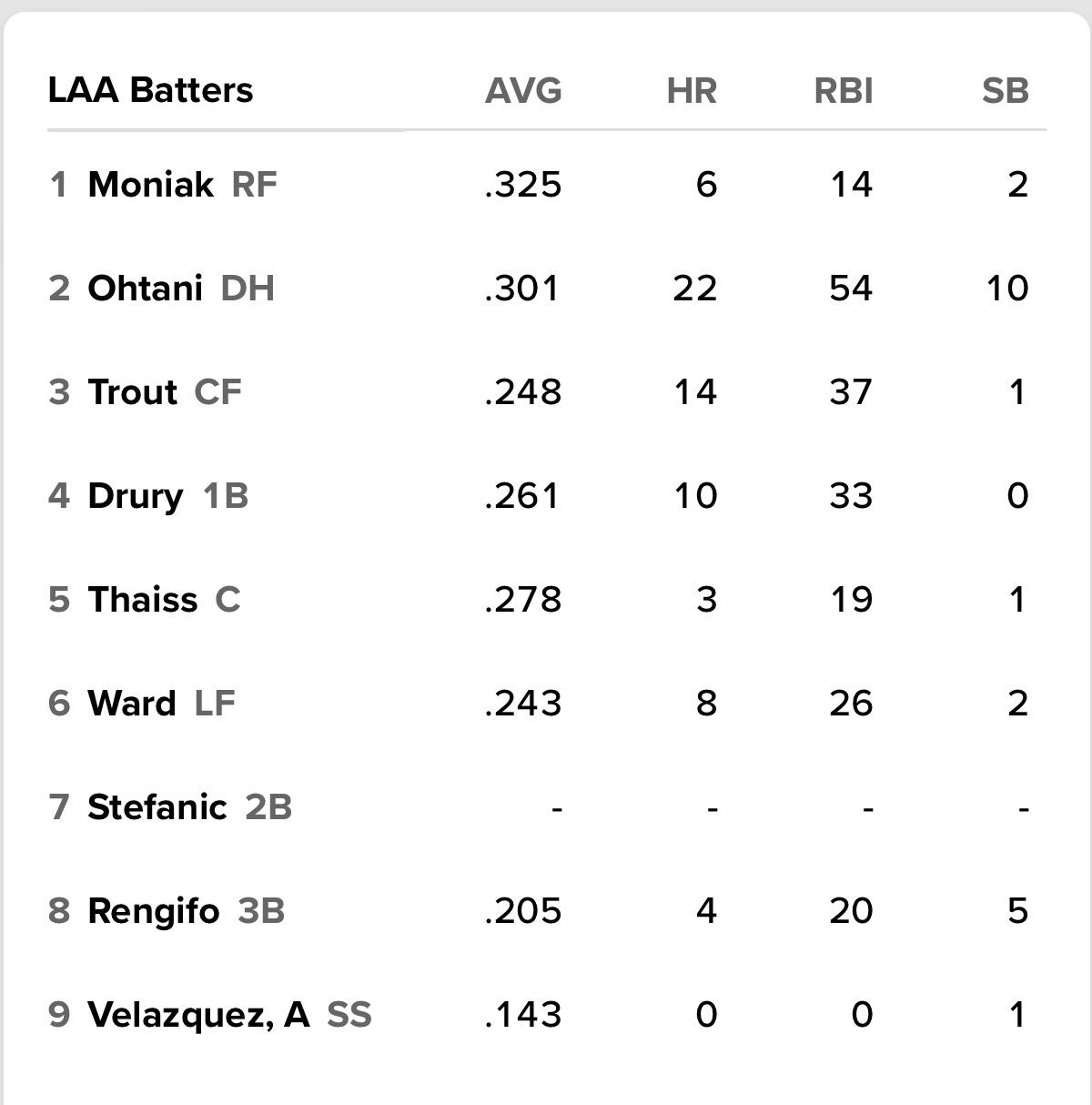 Here’s the lineup for the Saturday afternoon game! Stefanic makes his 2023 debut at 2B. Moniak is leading off in RF.