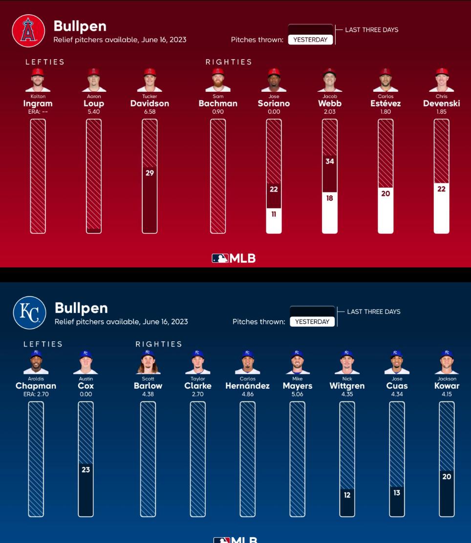 Bullpen Availability for Game 1 vs. KC