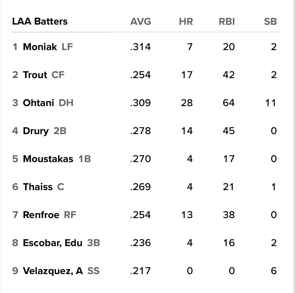 Here’s the lineup as the Angels look to win this series. Moniak leading off in LF, Velazquez at SS instead of Fletcher, Drury back to hitting cleanup, and Trout and Ohtani continue to play musical chairs in the 2nd/3rd spot in the order.