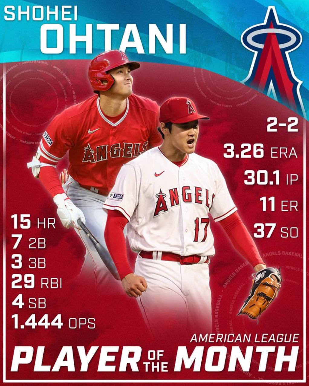 Shohei Ohtani was unsurprisingly named AL Player of the Month after having a historic June.