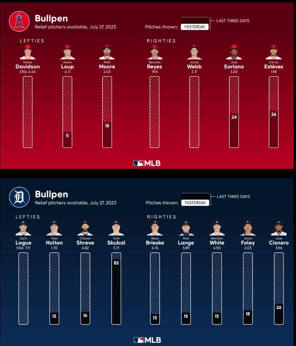 Bullpen Availability for the Double Header today