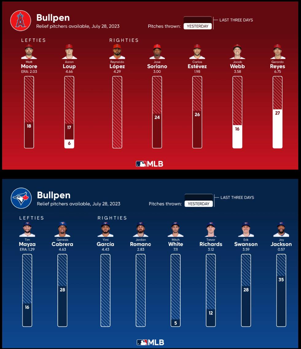 Bullpen Availability for Game 1 in Toronto