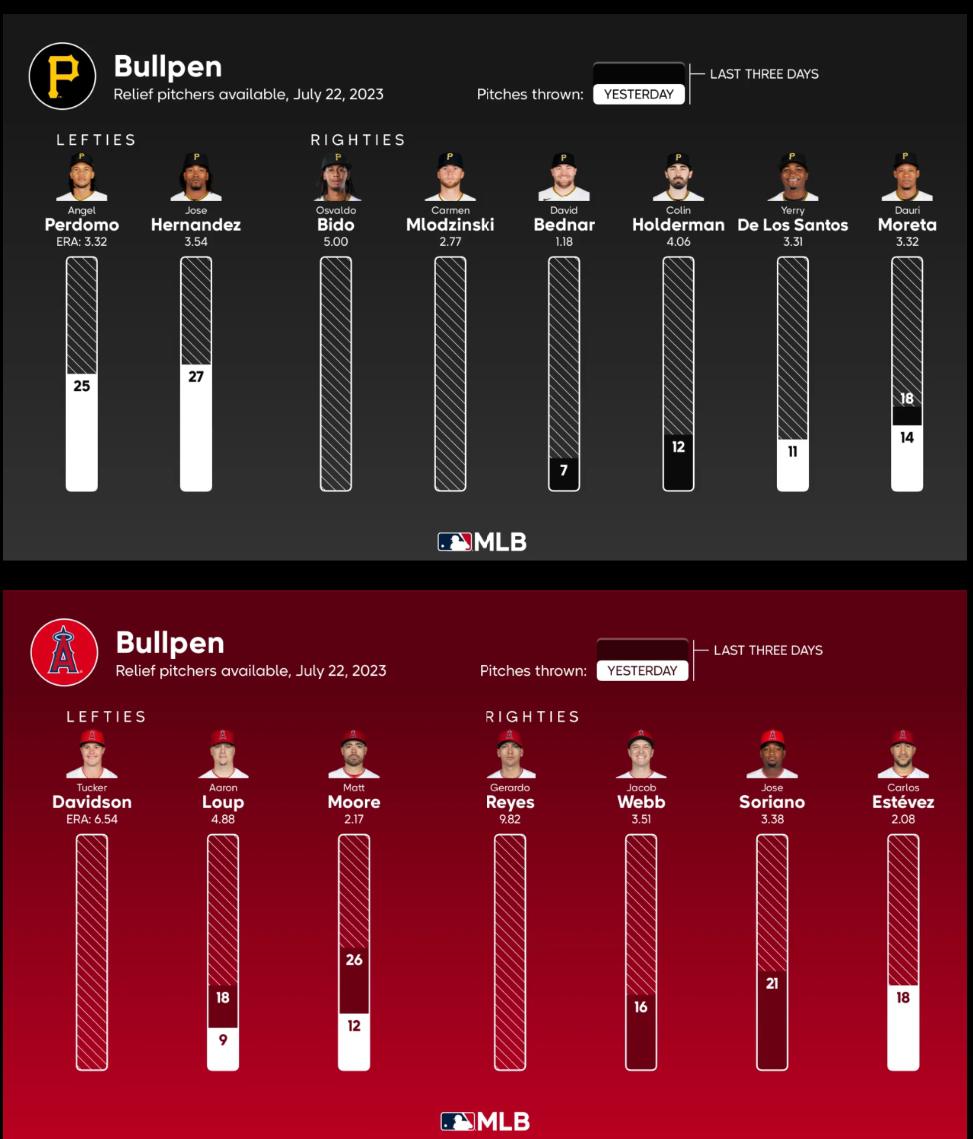 Bullpen Availability for Game 2 vs. Pittsburgh