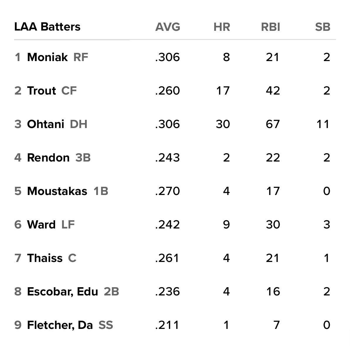 In the final game of this series, Moniak is leading off in RF, Thaiss is catching (2 in a row he’s caught Detmers), and Escobar is at 2B with Drury going on the IL. Renfroe has a day off.