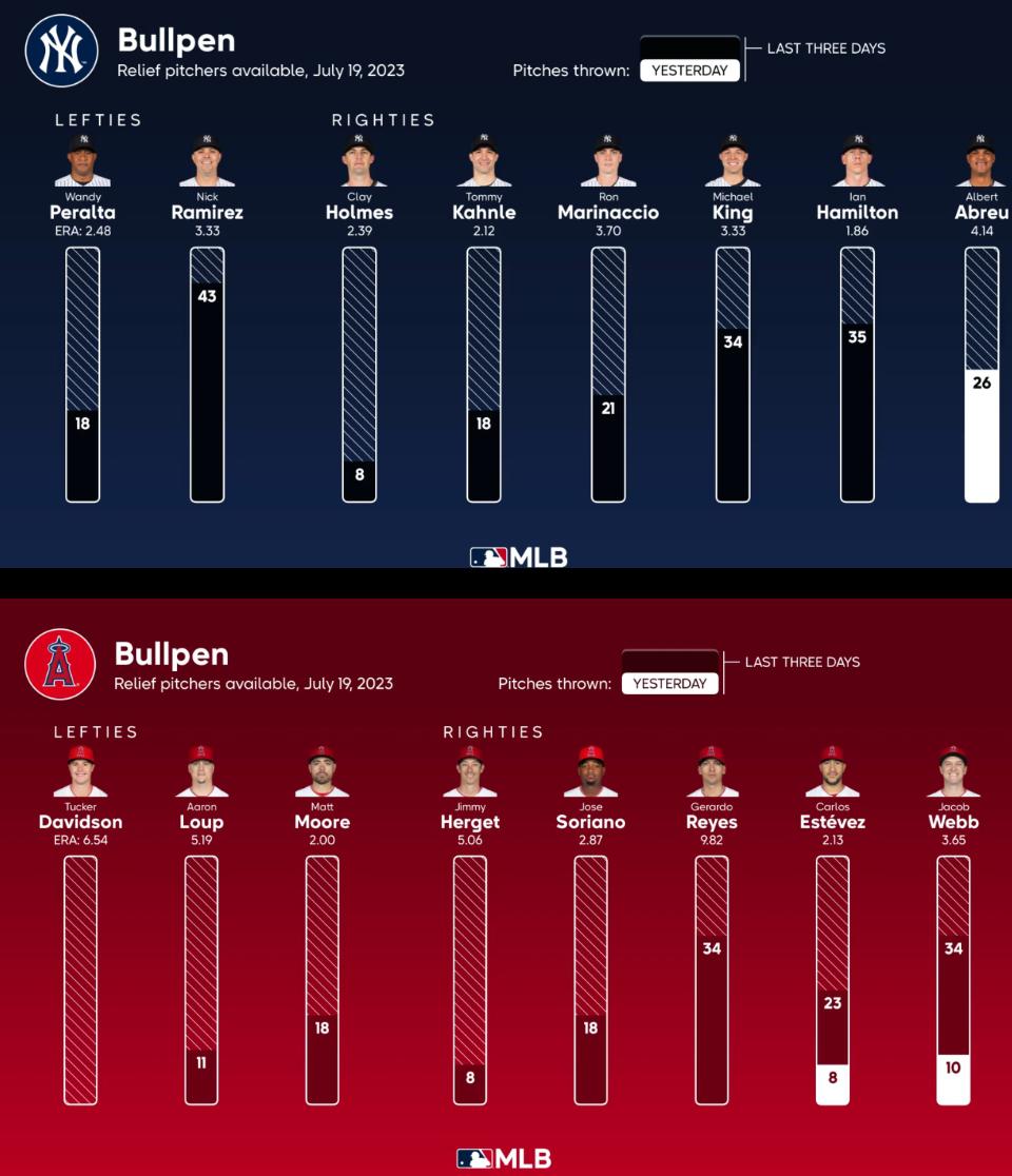 Here’s the bullpen Availability for Wednesday as they go for the sweep against the Skankees