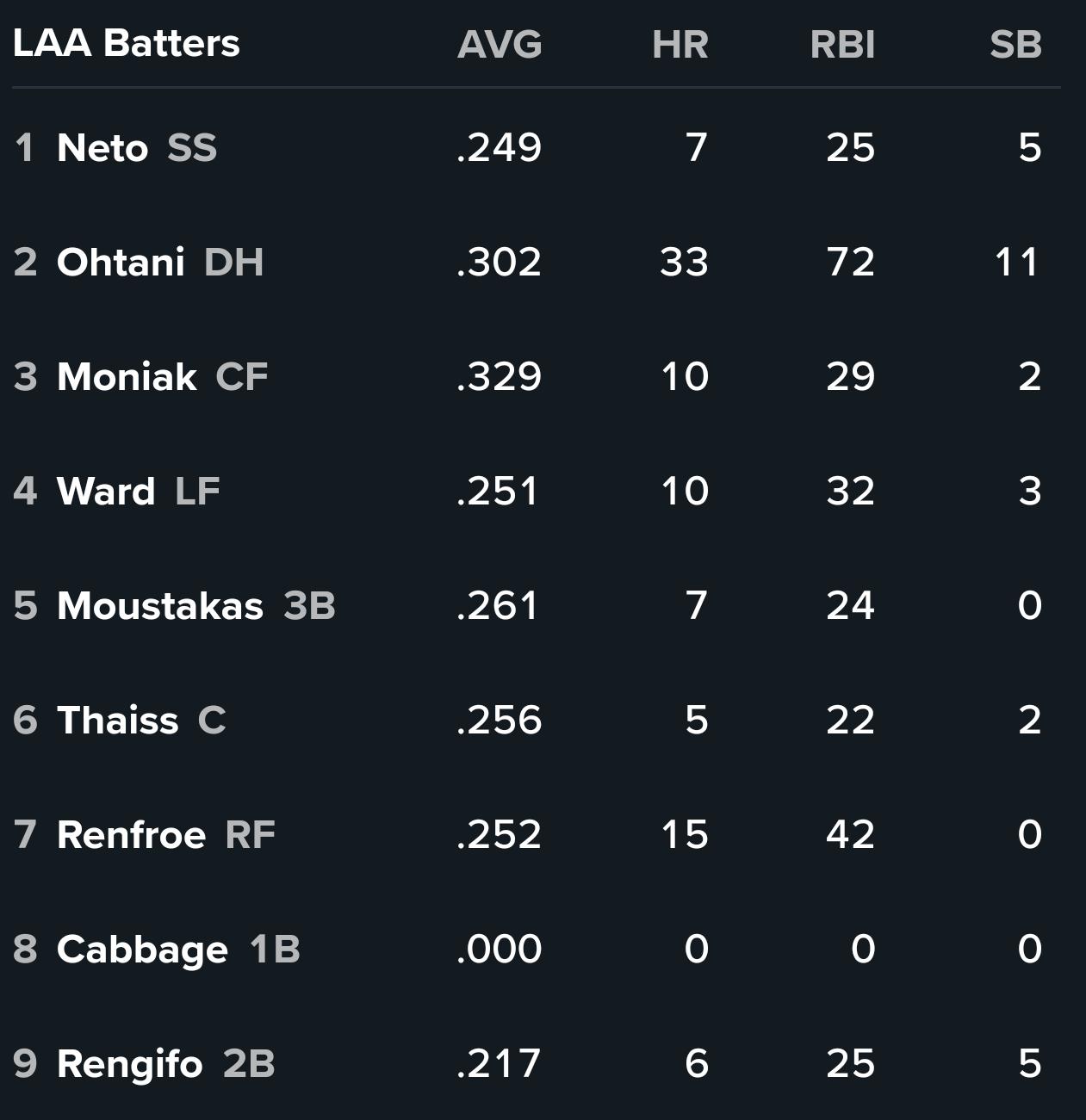 Angels Lineup Today: Cabbage gets his first major league start, The Moose patrols 3B, Gifo still starting