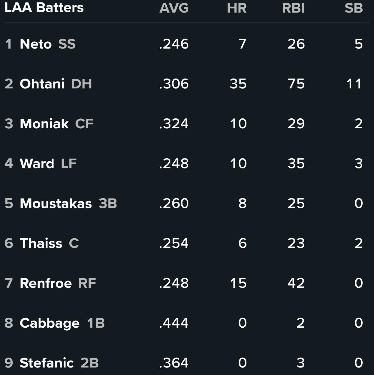 Angels Lineup for Game 2 vs. the Yankees