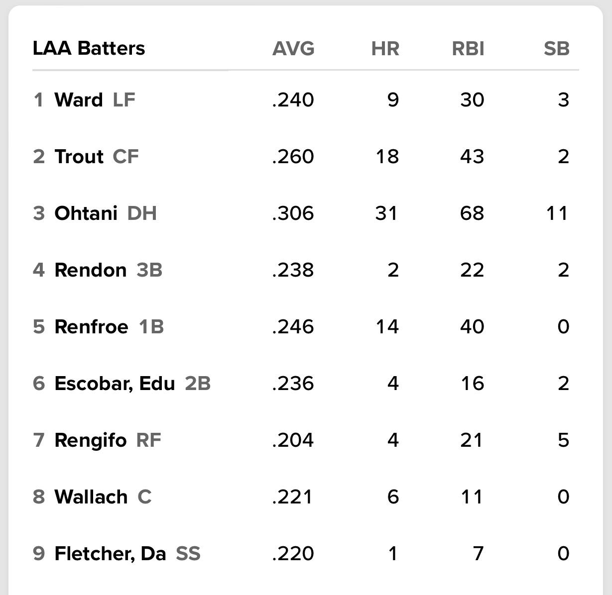 The lineup today for the first game in San Diego has Ward leading off, Renfroe at 1B, and Rengifo in RF because as we all know it’s illegal for Moniak to bat vs LHP. So illegal that we must put Rengifo in the OF in July.