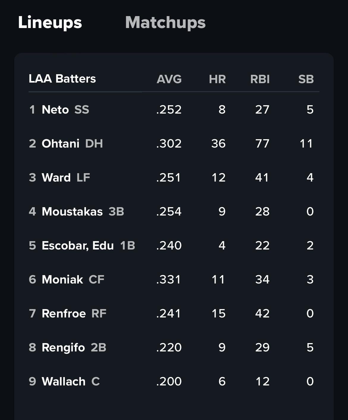 Neto back, Eddie at 1st, Moniak in the 6 spot and Chad catching