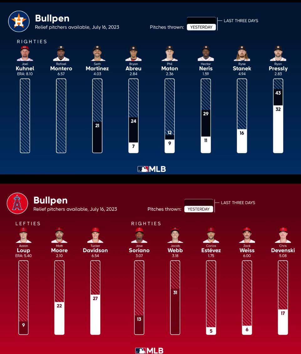 Bullpen Availability for the rubber match against the Astros