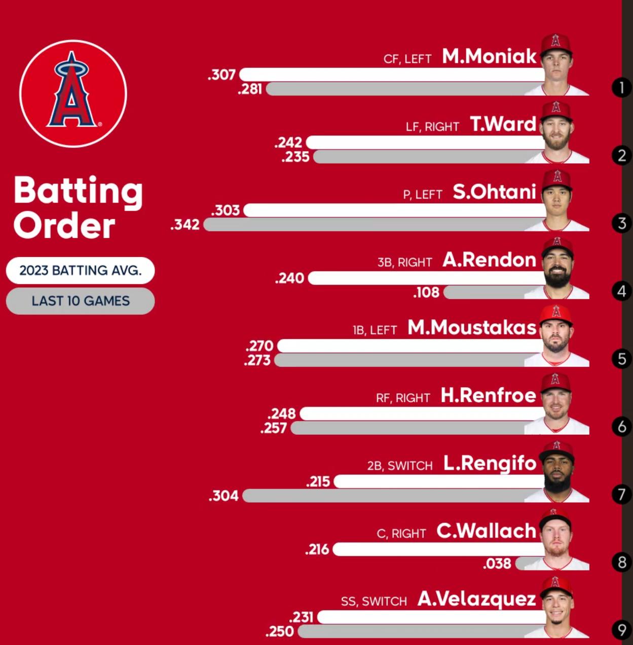 Our first lineup in the injured Trout era