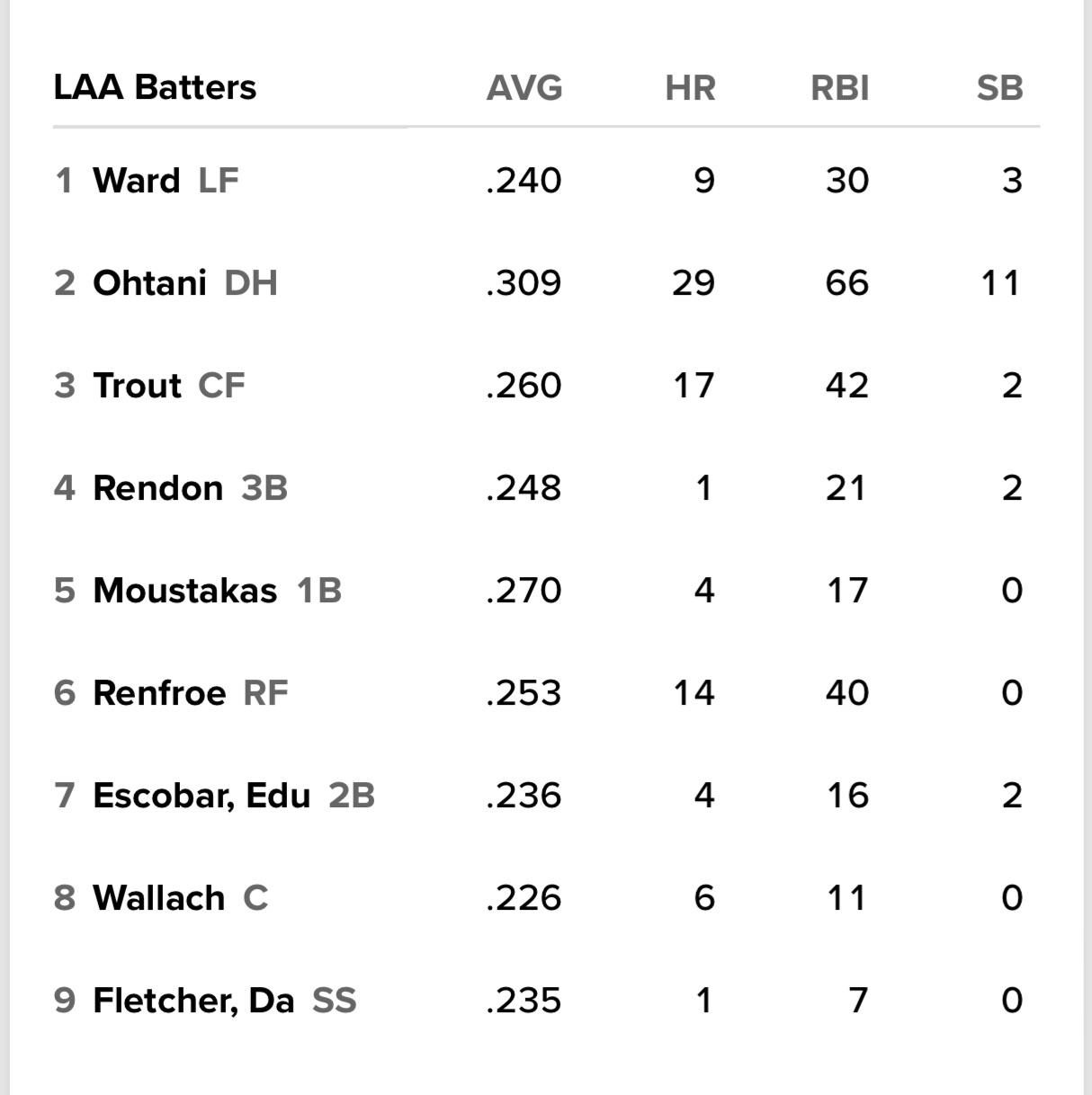 Lineup for the first of 3 vs. Arizona has Ward leading off, Rendon back and hitting cleanup, and Escobar is at 2B. Jeff Fletcher says Drury tweaked his shoulder on a dive yesterday so he’s not playing today. He’s day to day.