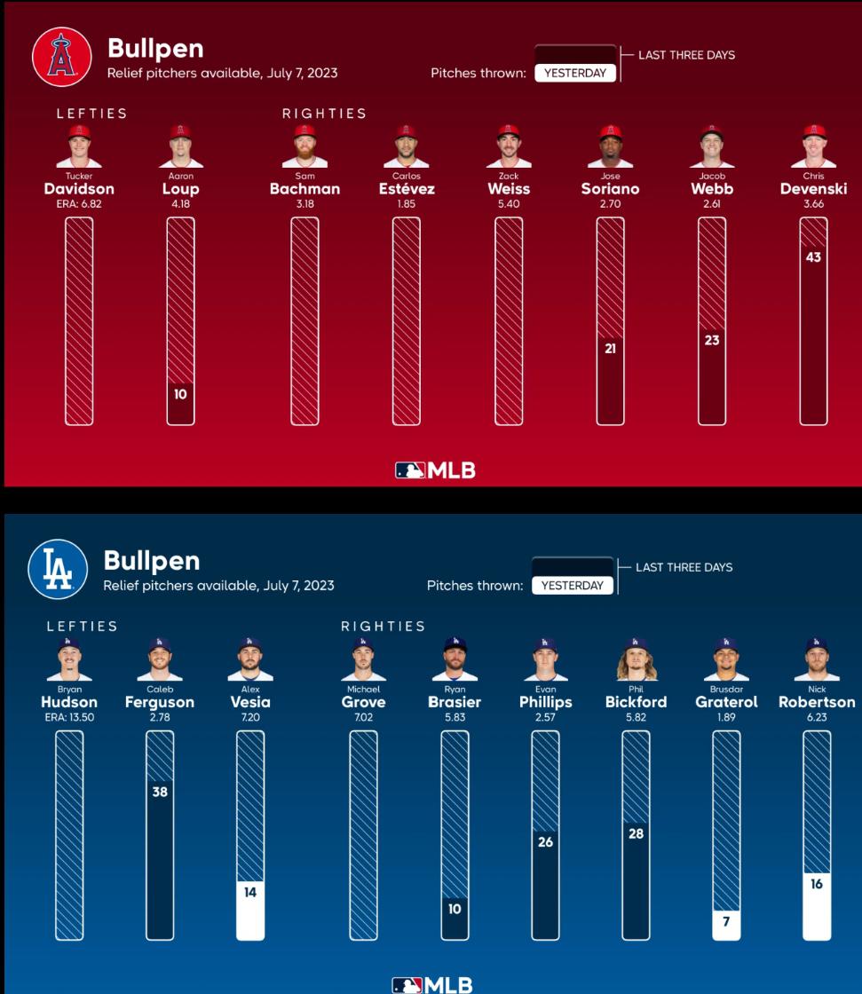 Bullpen Availability for Game 1 of the Freeway series in LA