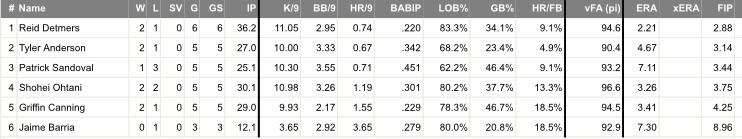 Rotation since the start of June