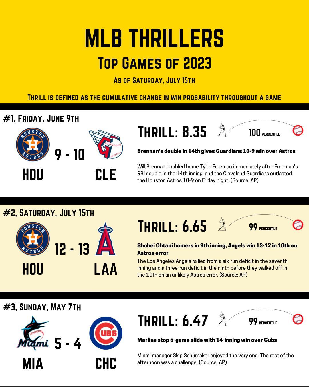 Yesterday’s game is the 2nd most thrilling game (as measured by total change in Win Probability) in all of MLB this season. It tops the charts when the number of innings is normalized