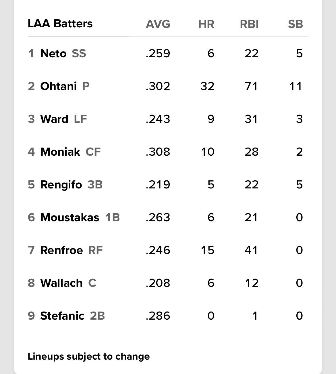 Line Up – 7/14 Vs Houston.