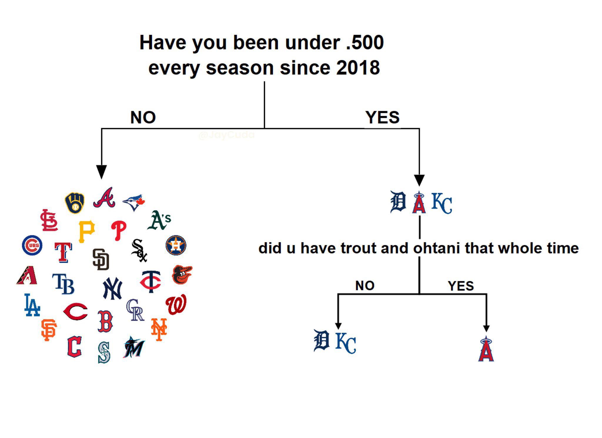 [@jaycuda] Have you been under .500 every season since 2018