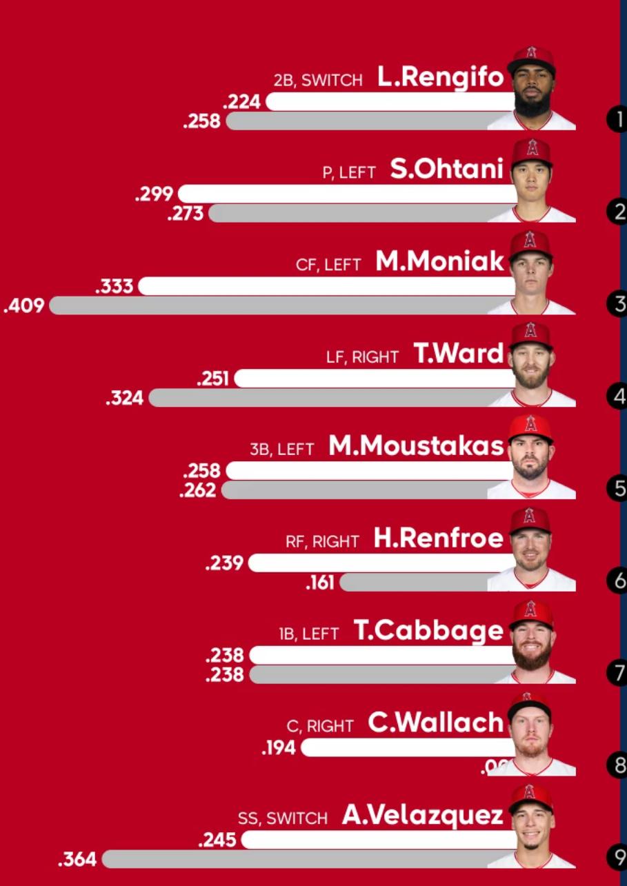 Lineup for Game 1 of the Double Header: No Neto quite yet