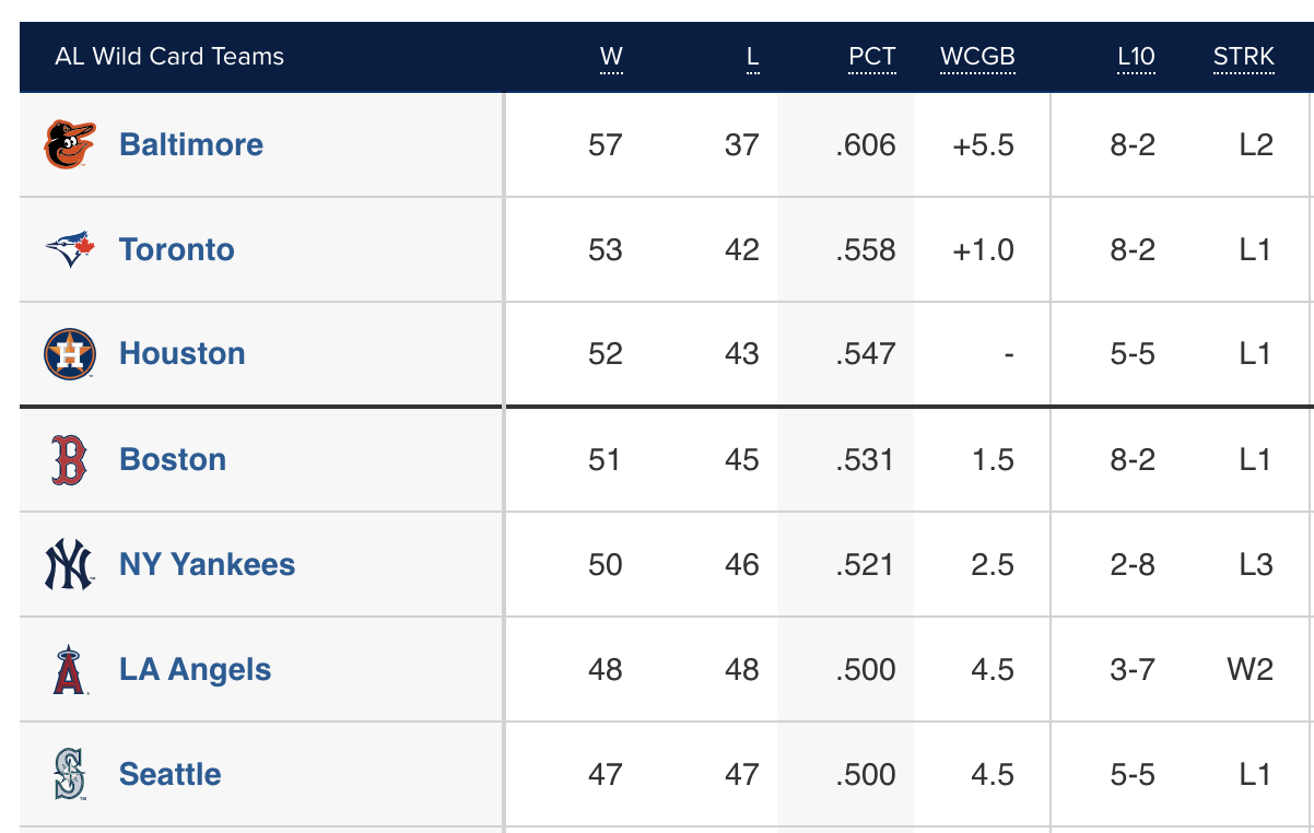 The Angels gained a game on every team ahead of them in the wild card race today. 4.5 back of Houston with 66 games left to play