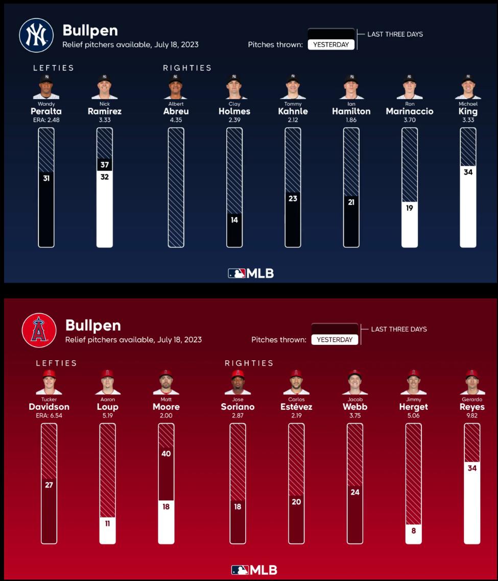 Bullpen Availability for Game 2 vs. the Skankees: 2 tired pens do battle