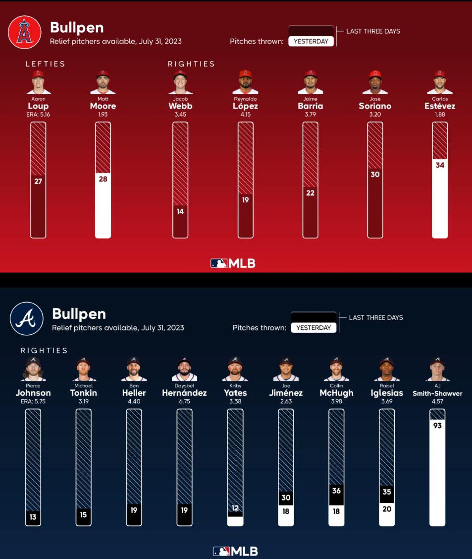 Bullpen Availability for Game 1 in Atlanta