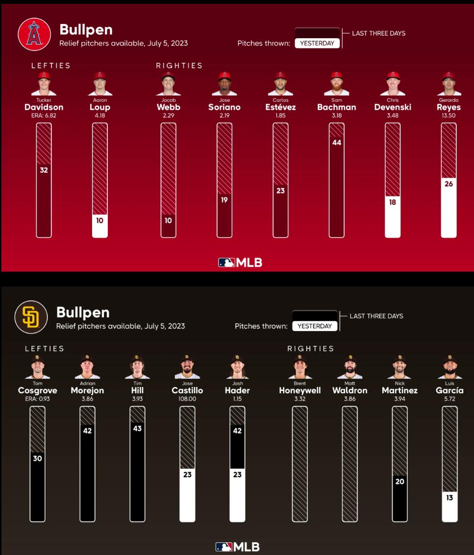 Here’s the bullpen availability for the finale in San Diego