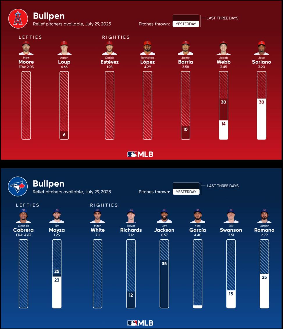 Bullpen Availability for Game 2 in Toronto