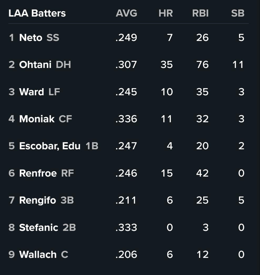 Lineup card for today’s game – Ward is batting after Ohtani again