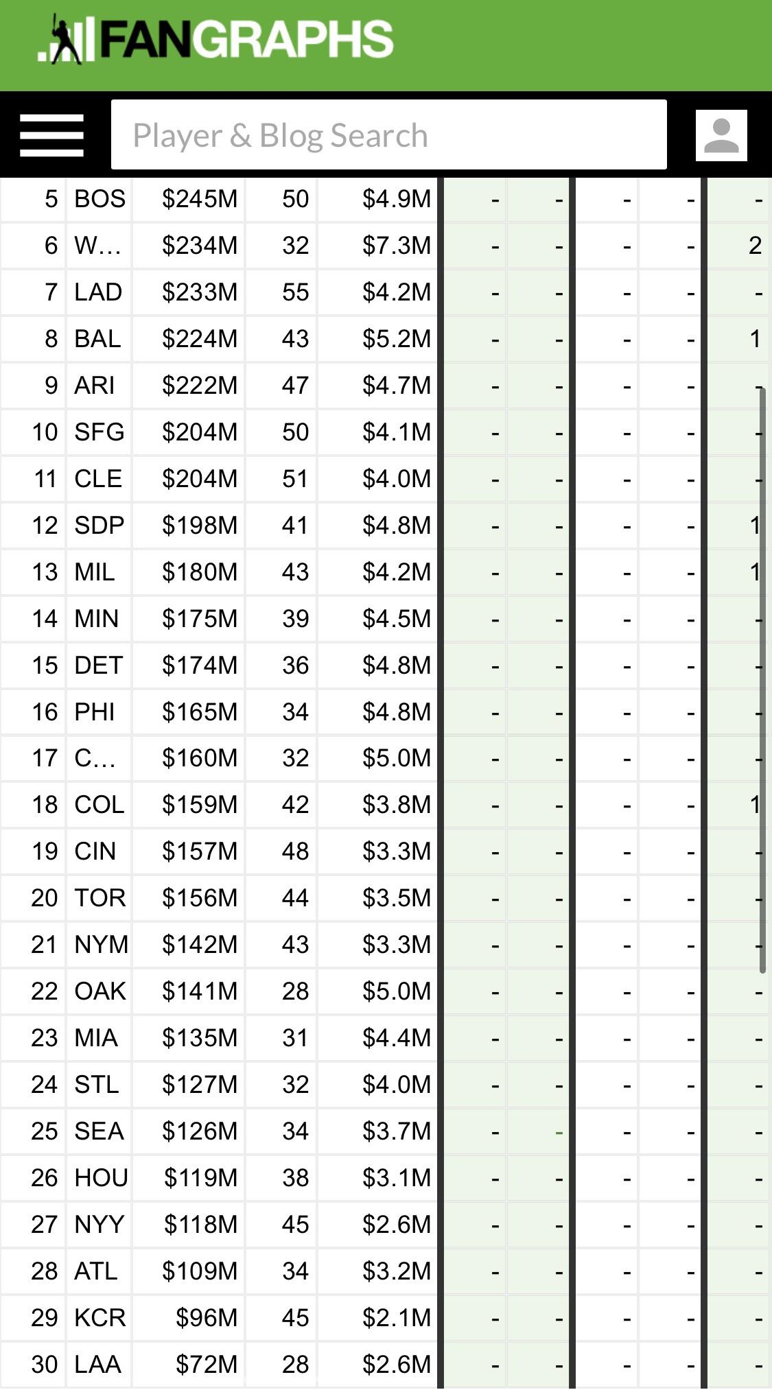 Our farm system is officially dead last after the trade according to Fangraphs! LFG!!