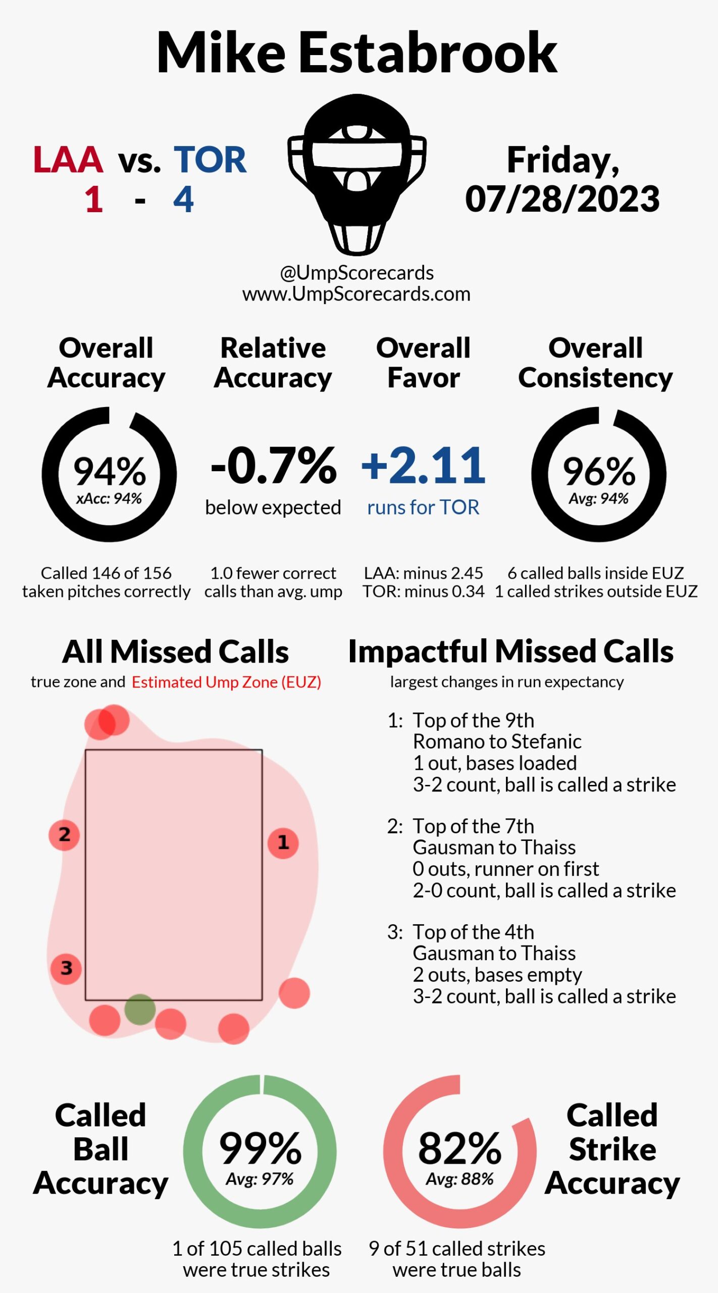 [Ump Scorecards] Mike Estabrook stole over 2 runs from the Angels yesterday