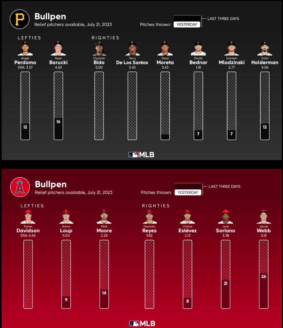 Here’s the bullpen availability for Game 1 vs. Pittsburgh