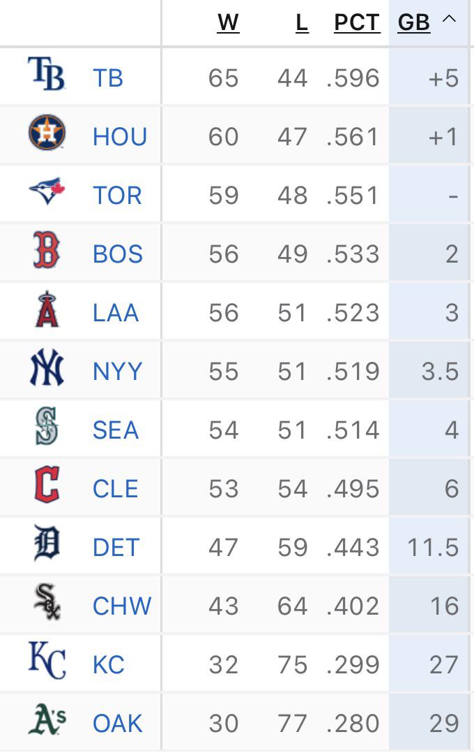 This isn’t being talked about enough, we moved UP a spot with our win + Yanks loss. Only 3 games behind the last WC spot!