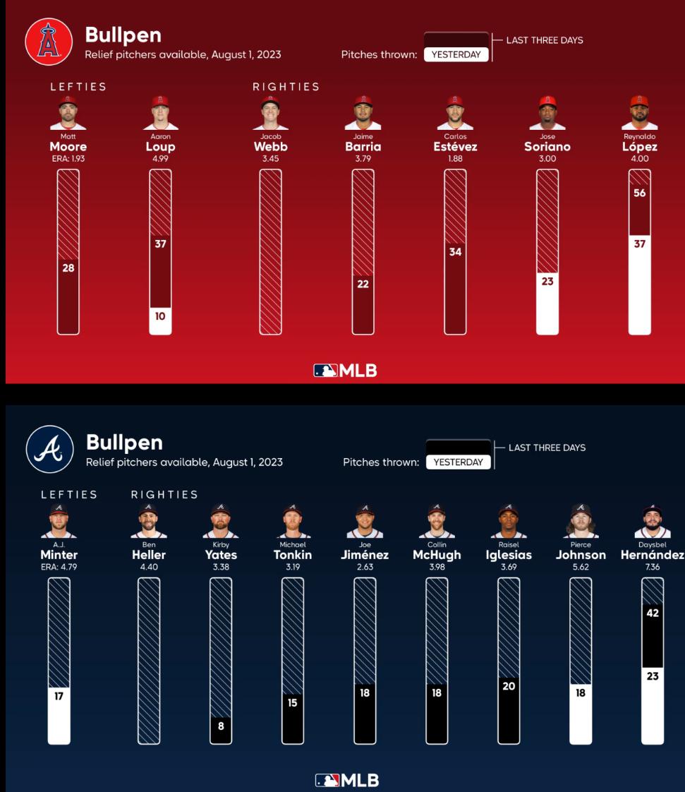 Here’s the bullpen availability for Game 2 in Atlanta