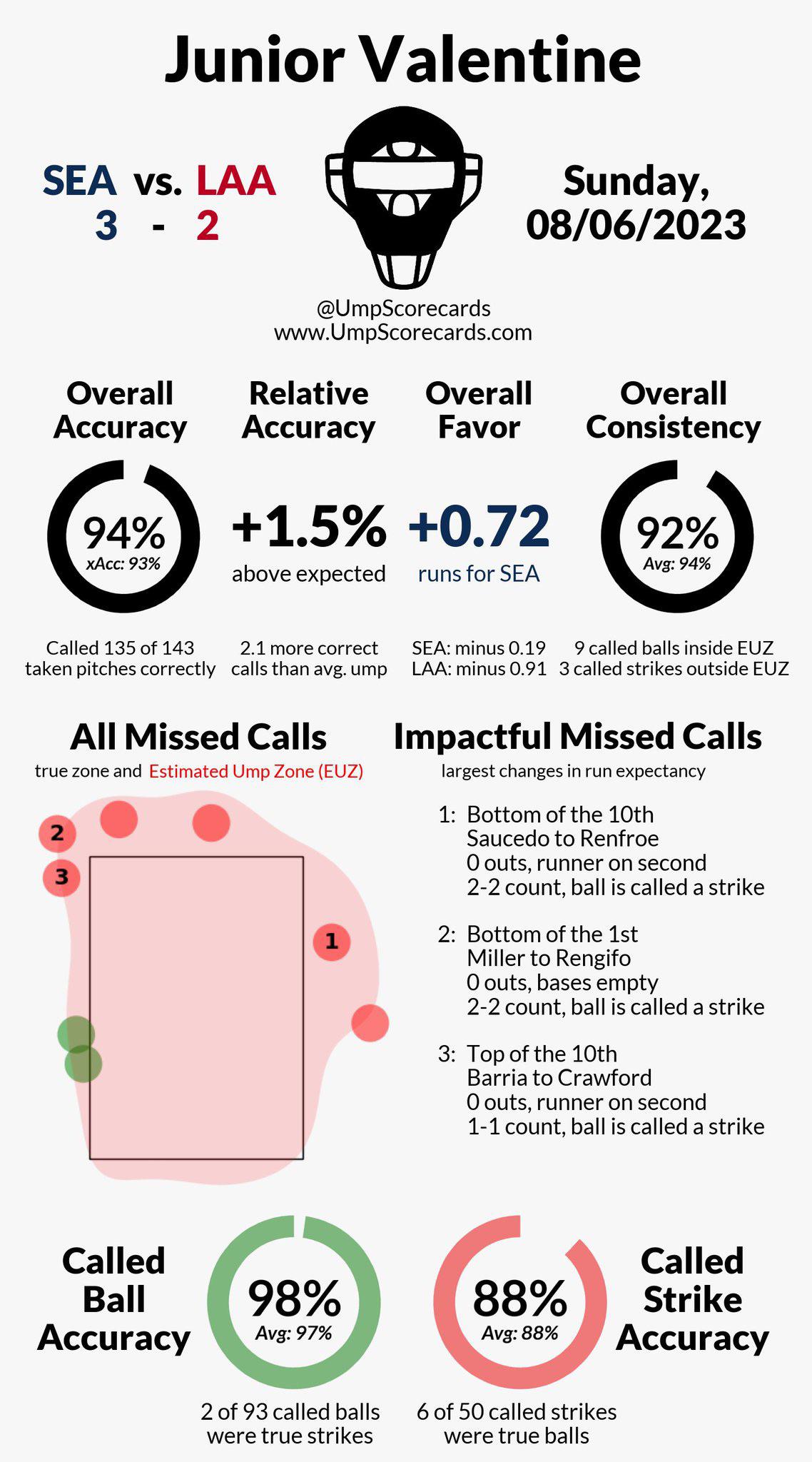 Ump Scorecard From Last Night