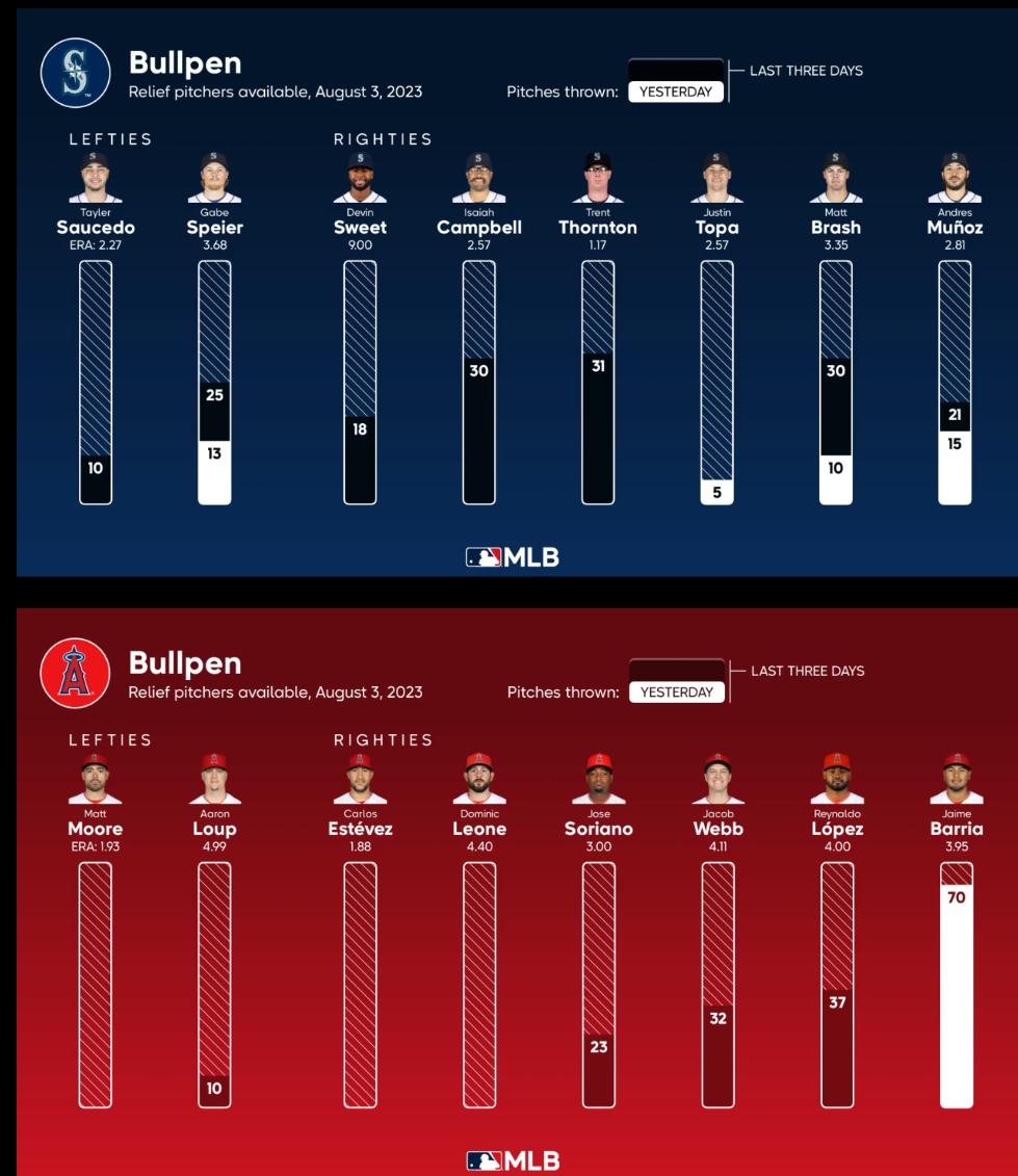 Bullpen Availability for Game 1 vs the Fishermen