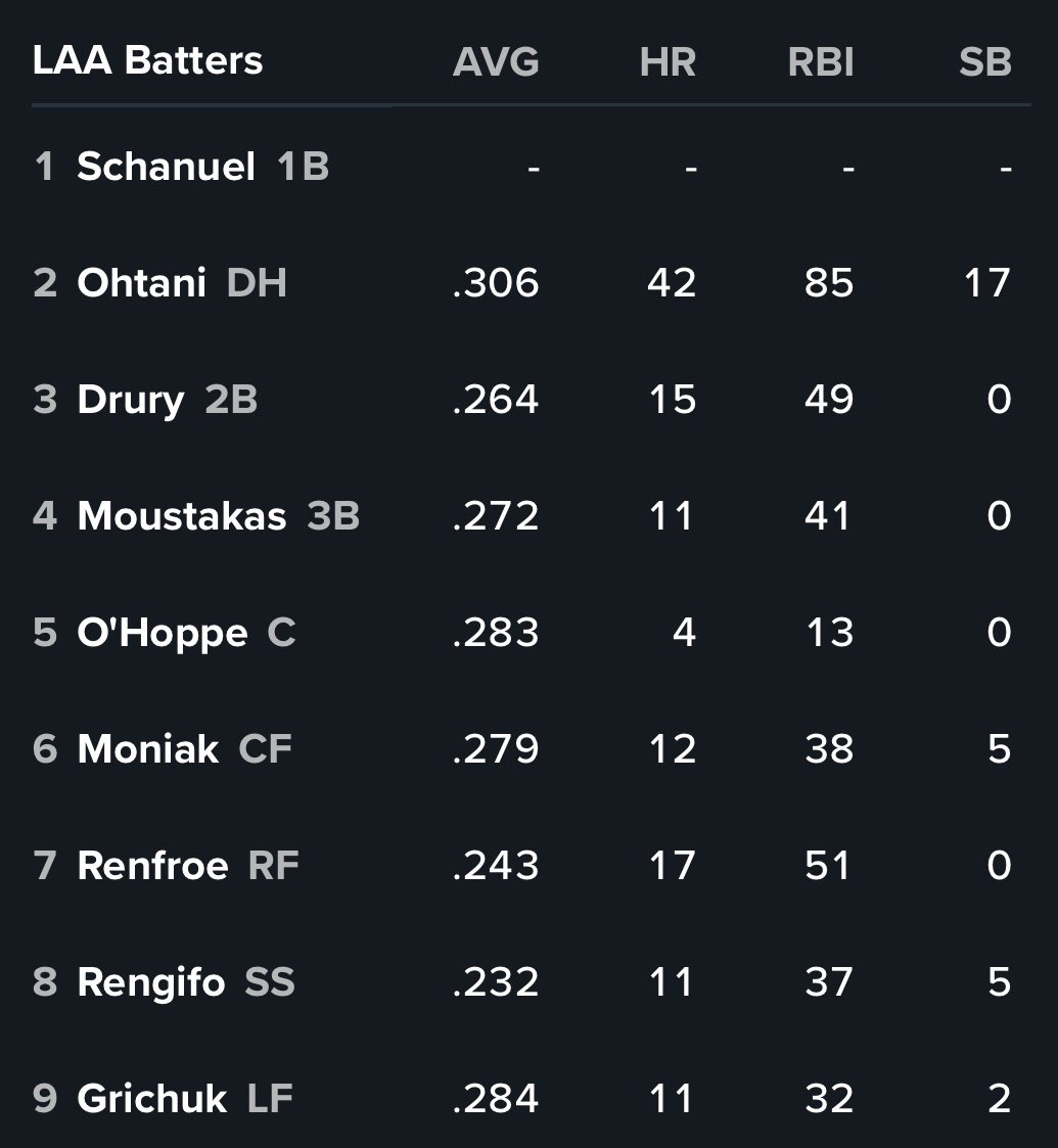 8/18 lineup. Schanuel batting leadoff, O’Hoppe batting 5th!