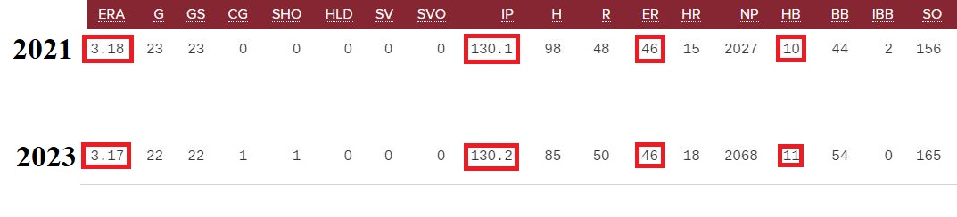 Ohtani is nearly identical to 2021 thru 130 IP