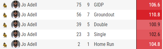 All 5 of Jo Adell’s batted balls tonight in AAA had an exit velocity of over 100mph