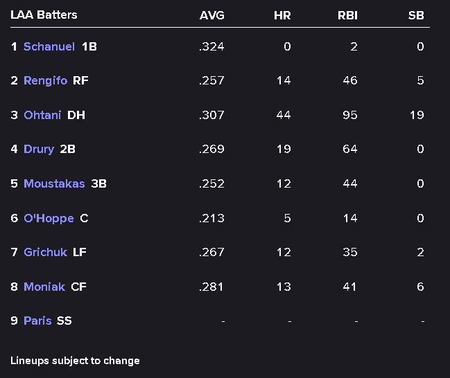 Todays Lineup: Kyren Paris making his MLB debut batting 9th at SS, Rengifo in RF