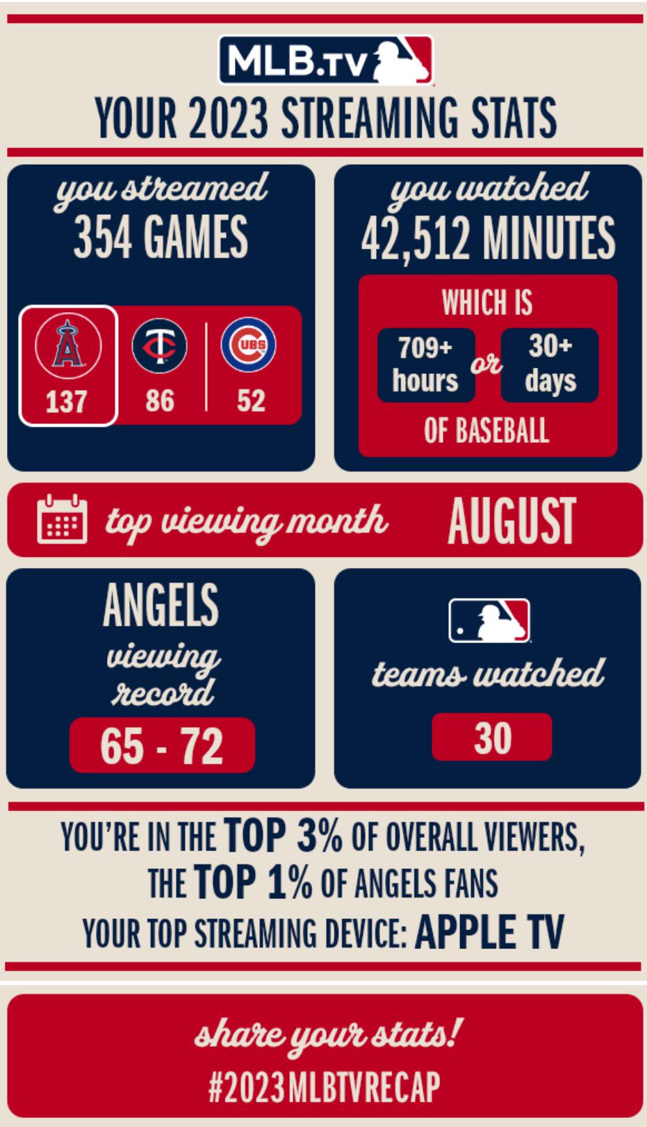 2023 MLB TV Stats