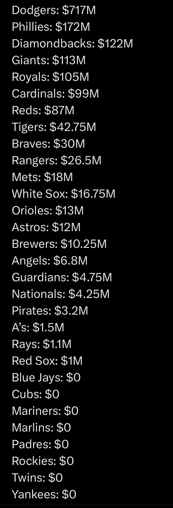 Angels currently 16th in spending this offseason