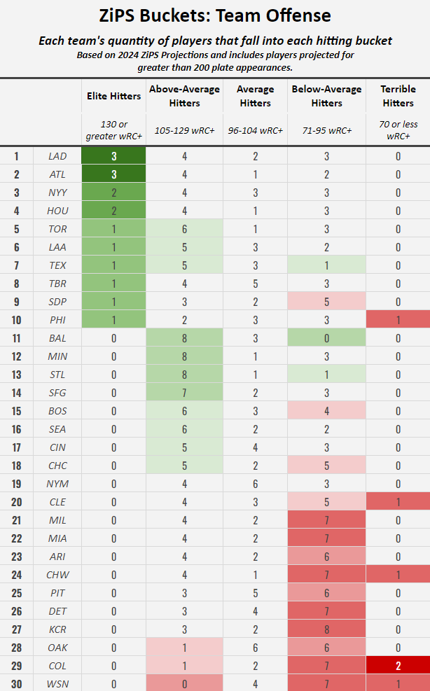 “ZiPS Buckets: Team Offense” projections infographic from u/ThePopUpDance on r/baseball